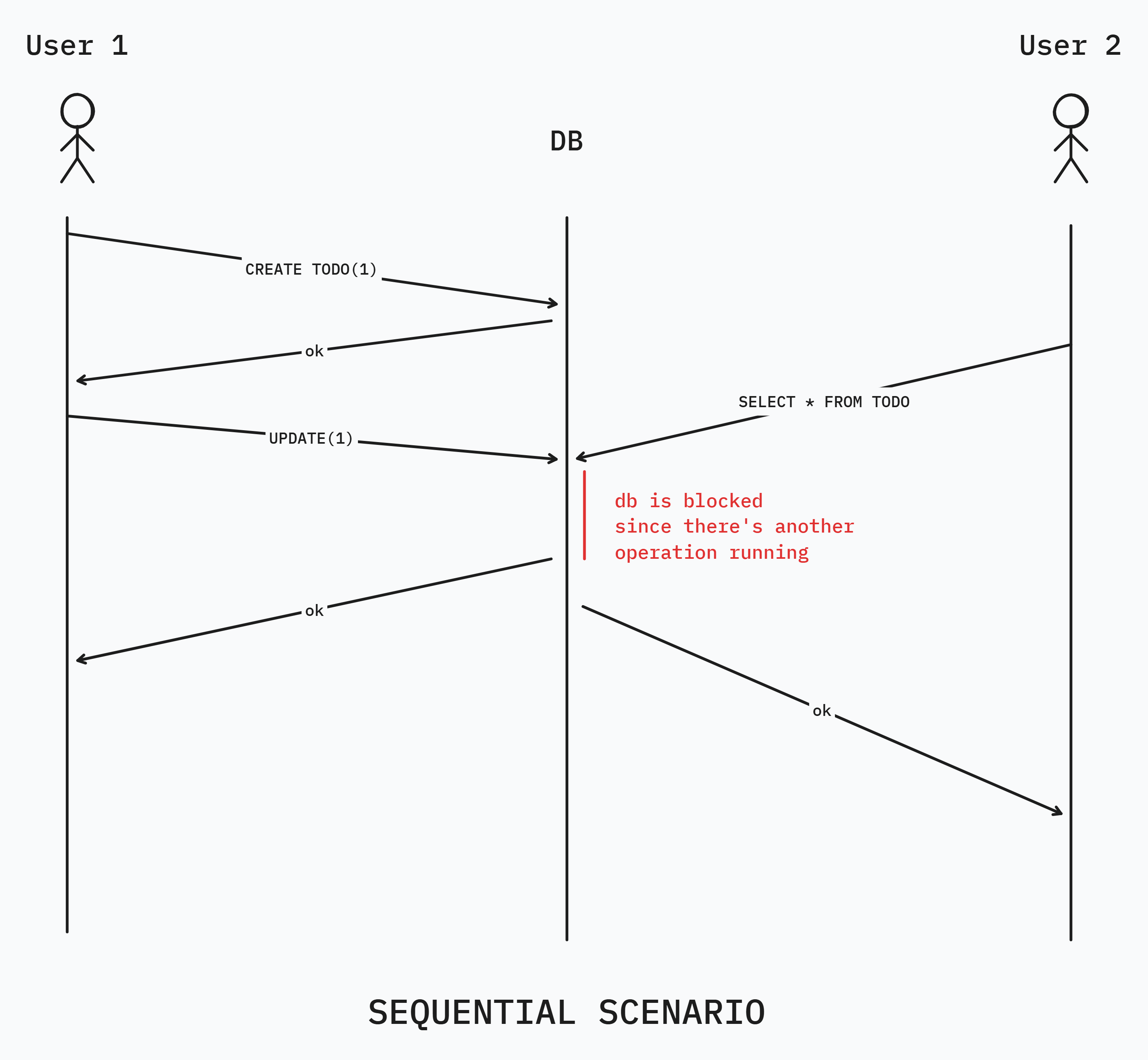Sequential Execution