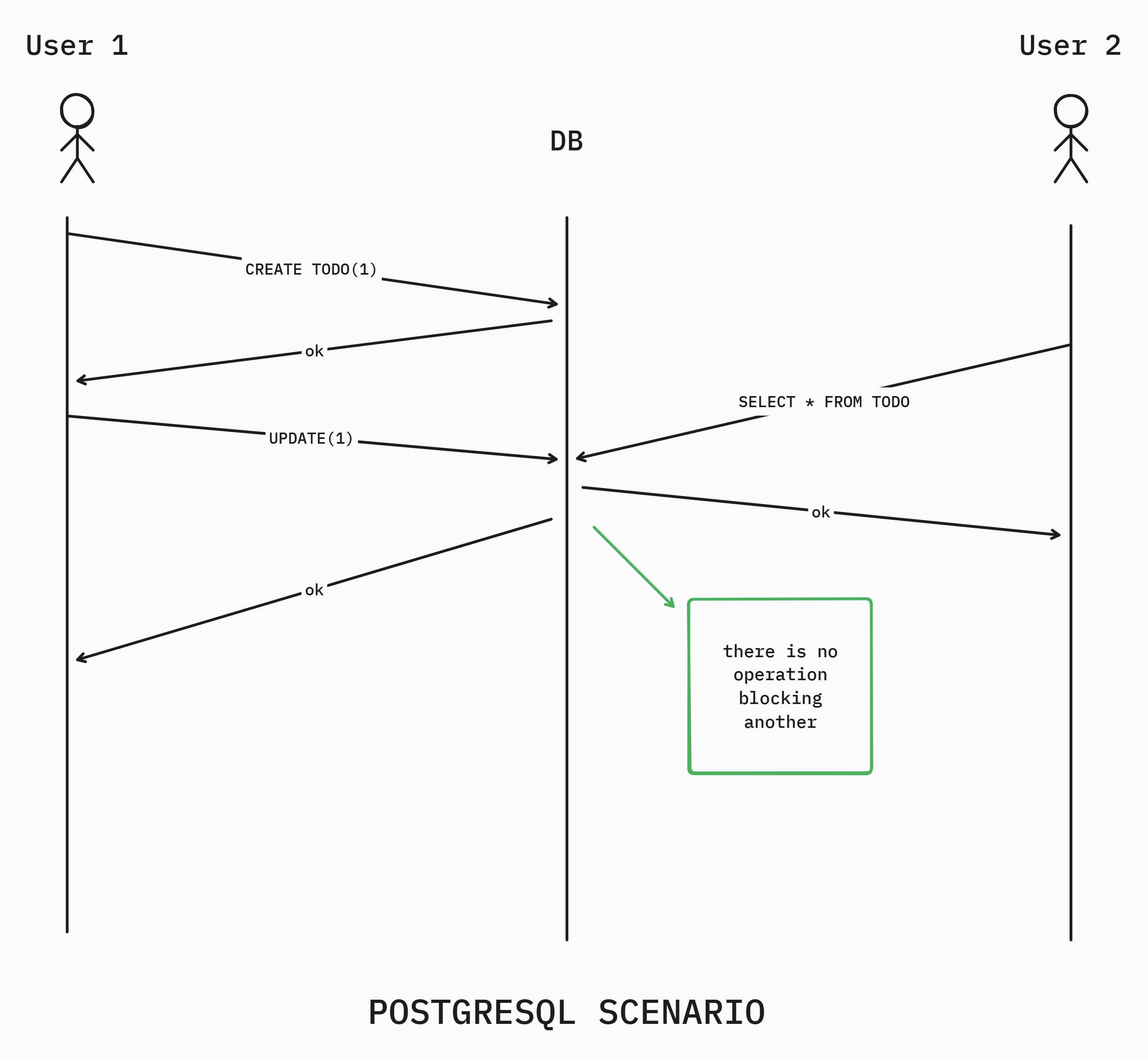 Concurrent Execution